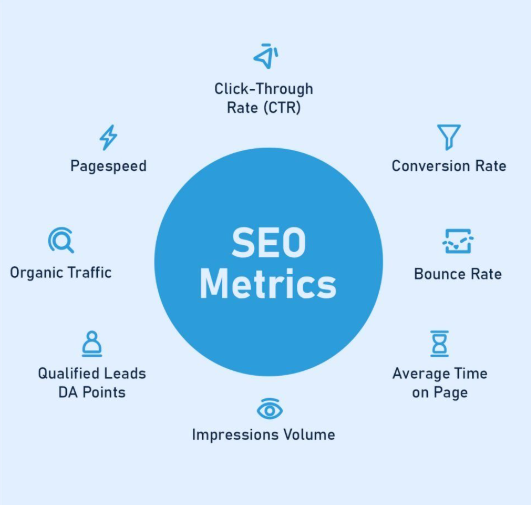 SEO Results and Performance