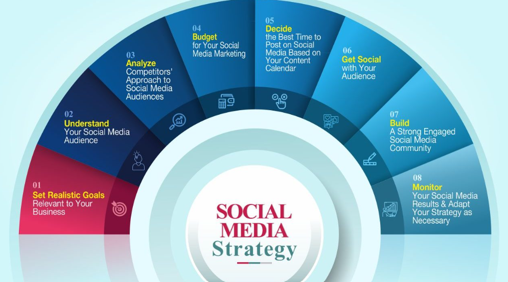 Social Media Strategy 2025