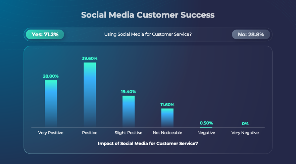 Social Media Success Results