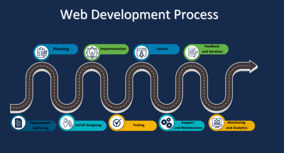 Web Development Process